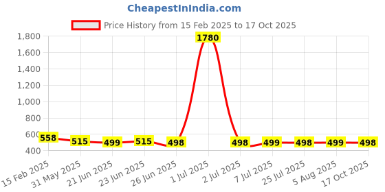 myntra.com FBAR Round Neck Cotton Crop Top fbar Price History Graph from 15 Feb 2025 to 17 Oct 2025