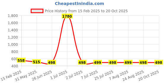 myntra.com FBAR Round Neck Cotton Crop Top fbar Price History Graph from 15 Feb 2025 to 19 Oct 2025
