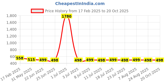myntra.com FBAR Round Neck Cotton Crop Top fbar Price History Graph from 17 Feb 2025 to 19 Oct 2025