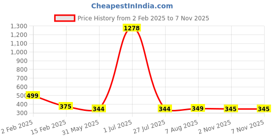 myntra.com FBAR Round Neck Cotton Tank Top fbar Price History Graph from 2 Feb 2025 to 2 Nov 2025