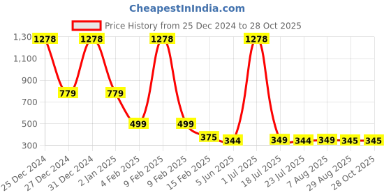 myntra.com FBAR Round Neck Cotton Tank Top fbar Price History Graph from 25 Dec 2024 to 28 Oct 2025