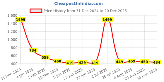 myntra.com FBAR Round Neck Cotton Top fbar Price History Graph from 31 Dec 2024 to 20 Dec 2025