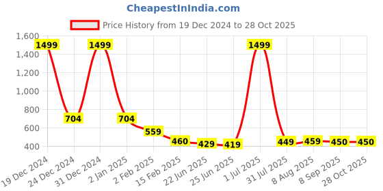 myntra.com FBAR Round Neck Cotton Top fbar Price History Graph from 19 Dec 2024 to 27 Oct 2025