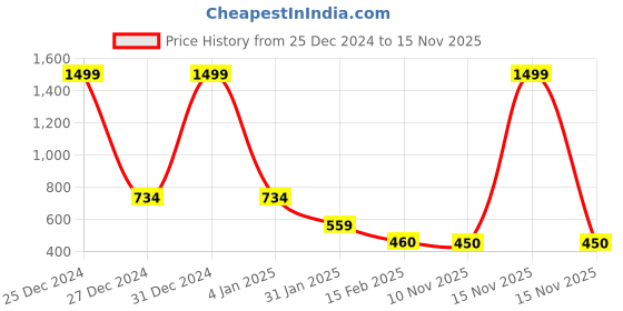 myntra.com FBAR Round Neck Cotton Top fbar Price History Graph from 25 Dec 2024 to 15 Nov 2025