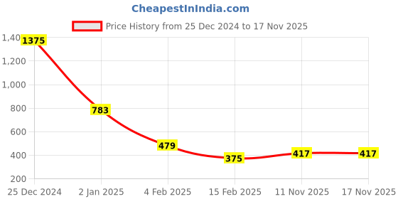 myntra.com FBAR Round Neck Cotton Twisted Crop Top fbar Price History Graph from 25 Dec 2024 to 16 Nov 2025