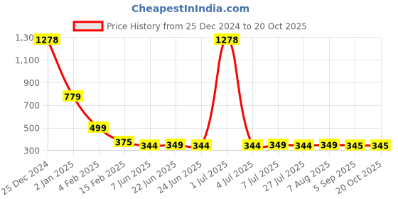 myntra.com FBAR Round Neck Fitted Cotton Top fbar Price History Graph from 25 Dec 2024 to 20 Oct 2025