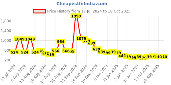 myntra.com FBAR  Round Neck Pure Cotton T-shirt fbar Price History Graph from 17 Jul 2024 to 18 Oct 2025