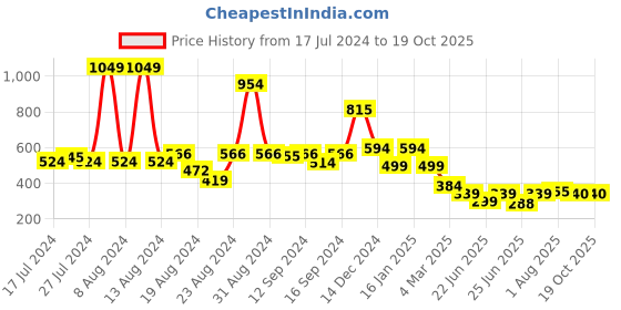 myntra.com FBAR Round-Neck Pure Cotton T-shirt fbar Price History Graph from 17 Jul 2024 to 17 Oct 2025
