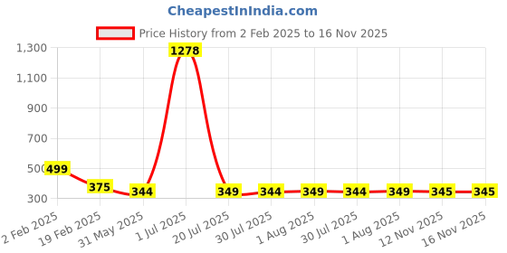 myntra.com FBAR Round Neck Ribbed Cotton Tank Top fbar Price History Graph from 2 Feb 2025 to 16 Nov 2025