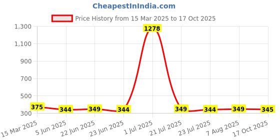 myntra.com FBAR Round Neck Ribbed Cotton Tank Top fbar Price History Graph from 15 Mar 2025 to 17 Oct 2025