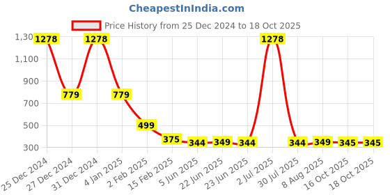 myntra.com FBAR Round Neck Sleeveless Cotton Top fbar Price History Graph from 25 Dec 2024 to 18 Oct 2025