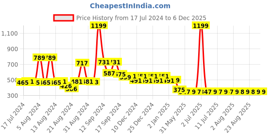 myntra.com FBAR Round Neck Sleeveless Crop Tank Top fbar Price History Graph from 17 Jul 2024 to 5 Dec 2025