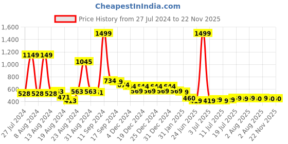 myntra.com FBAR Round Neck Three-Quarter Sleeves Top fbar Price History Graph from 27 Jul 2024 to 22 Nov 2025