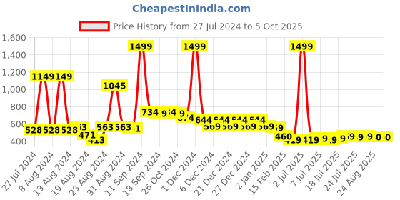 myntra.com FBAR Round Neck Three-Quarter Sleeves Top fbar Price History Graph from 27 Jul 2024 to 4 Oct 2025