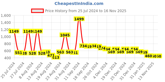 myntra.com FBAR Round Neck Three-Quarter Sleeves Top fbar Price History Graph from 25 Jul 2024 to 16 Nov 2025