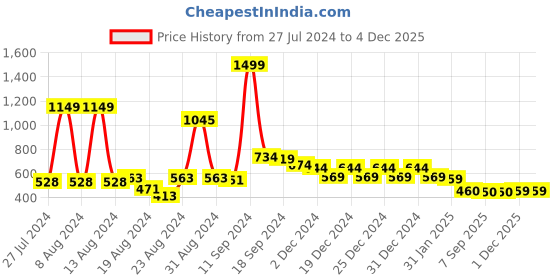 myntra.com FBAR Round Neck Three-Quarter Sleeves Top fbar Price History Graph from 27 Jul 2024 to 4 Dec 2025