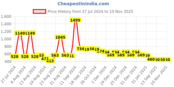 myntra.com FBAR Round Neck Three-Quarter Sleeves Top fbar Price History Graph from 27 Jul 2024 to 10 Nov 2025