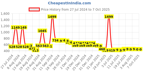 myntra.com FBAR Round Neck Three-Quarter Sleeves Top fbar Price History Graph from 27 Jul 2024 to 4 Oct 2025