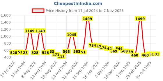 myntra.com FBAR Round Neck Three-Quarter Sleeves Top fbar Price History Graph from 17 Jul 2024 to 6 Nov 2025