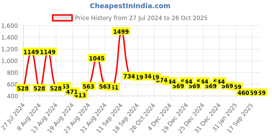myntra.com FBAR Round Neck Three-Quarter Sleeves Top fbar Price History Graph from 27 Jul 2024 to 26 Oct 2025