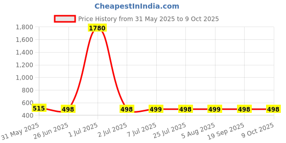 myntra.com FBAR Round Neck Twisted Cotton Crop Top fbar Price History Graph from 31 May 2025 to 4 Oct 2025