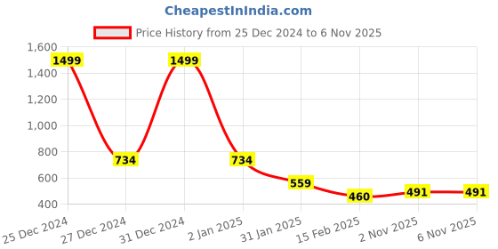 myntra.com FBAR Round Neck With Notch Neck Cotton Regular Top fbar Price History Graph from 25 Dec 2024 to 6 Nov 2025