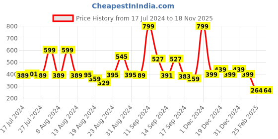 myntra.com FBAR Scoop Neck Cotton Tank Top fbar Price History Graph from 17 Jul 2024 to 18 Nov 2025
