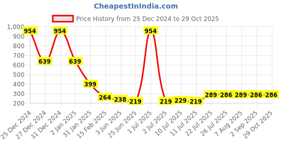 myntra.com FBAR Scoop Neck Cotton Tank Top fbar Price History Graph from 25 Dec 2024 to 29 Oct 2025