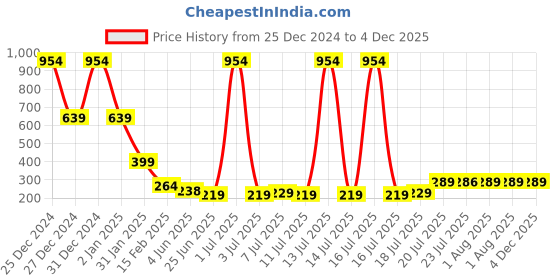 myntra.com FBAR Scoop Neck Cotton Tank Top fbar Price History Graph from 25 Dec 2024 to 4 Dec 2025