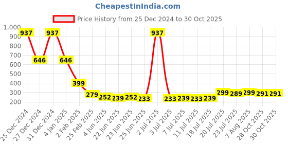 myntra.com FBAR Scoop Neck Cotton Tank Top fbar Price History Graph from 25 Dec 2024 to 29 Oct 2025