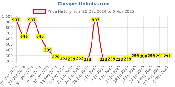 myntra.com FBAR Scoop Neck Cotton Tank Top fbar Price History Graph from 25 Dec 2024 to 2 Nov 2025