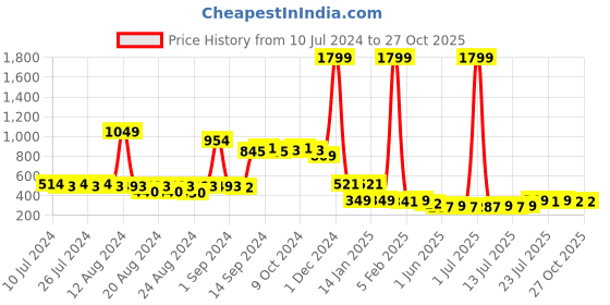 myntra.com FBAR Scoop Neck Pure Cotton Innerwear Vests 061123FBC-04-XS fbar Price History Graph from 10 Jul 2024 to 27 Oct 2025