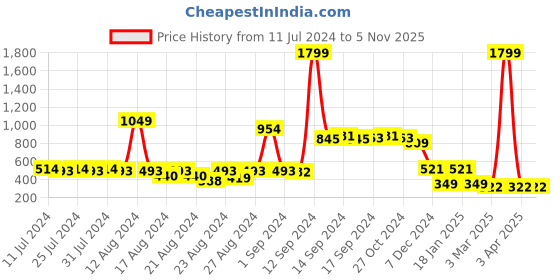 myntra.com FBAR Scoop Neck Pure Cotton Innerwear Vests 061123FBC-22-XS fbar Price History Graph from 11 Jul 2024 to 4 Nov 2025