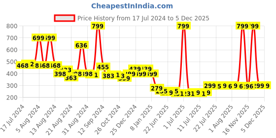 myntra.com FBAR Scoop Neck Tank Top fbar Price History Graph from 17 Jul 2024 to 4 Dec 2025