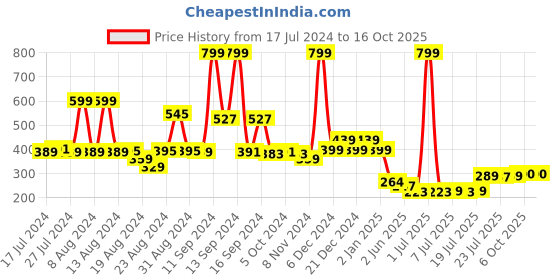 myntra.com FBAR Scoop Neck Tank Top fbar Price History Graph from 17 Jul 2024 to 16 Oct 2025