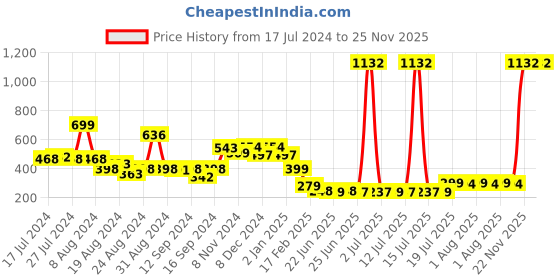 myntra.com FBAR Scoop Neck Tank Top fbar Price History Graph from 17 Jul 2024 to 25 Nov 2025