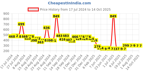 myntra.com FBAR Scoop Neck Tank Top fbar Price History Graph from 17 Jul 2024 to 13 Oct 2025