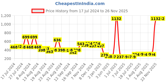myntra.com FBAR Scoop Neck Tank Top fbar Price History Graph from 17 Jul 2024 to 26 Nov 2025
