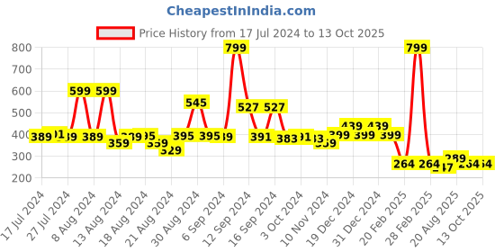 myntra.com FBAR Scoop Neck Tank Top fbar Price History Graph from 17 Jul 2024 to 13 Oct 2025