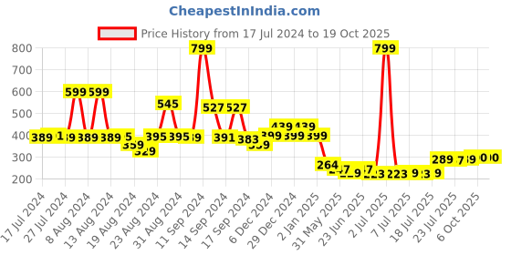 myntra.com FBAR Scoop Neck Tank Top fbar Price History Graph from 17 Jul 2024 to 18 Oct 2025