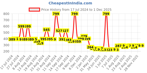 myntra.com FBAR Scoop Neck Tank Top fbar Price History Graph from 17 Jul 2024 to 1 Dec 2025