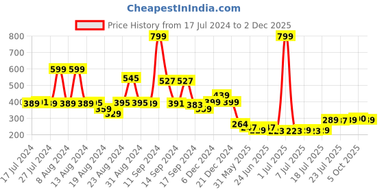myntra.com FBAR Scoop Neck Tank Top fbar Price History Graph from 17 Jul 2024 to 2 Dec 2025