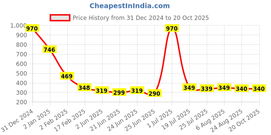 myntra.com FBAR Scoop Neck Typography Printed Cotton Tank Top fbar Price History Graph from 31 Dec 2024 to 18 Oct 2025