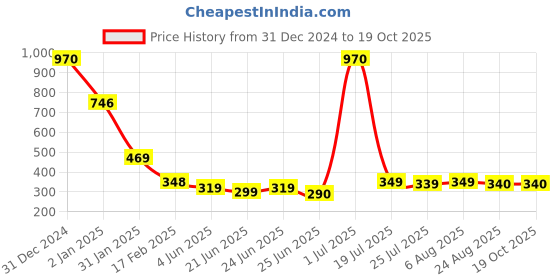 myntra.com FBAR Scoop Neck Typography Printed Cotton Tank Top fbar Price History Graph from 31 Dec 2024 to 18 Oct 2025
