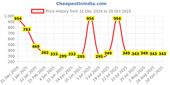 myntra.com FBAR Scoop Neck Typography Printed Cotton Tank Top fbar Price History Graph from 31 Dec 2024 to 19 Oct 2025