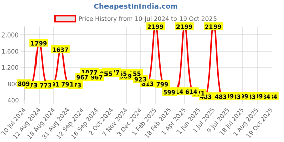 myntra.com FBAR Set of 2 Pure Cotton Round Neck Innerwear Vests fbar Price History Graph from 10 Jul 2024 to 18 Oct 2025