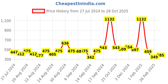 myntra.com FBAR Shark Printed Cotton Camisole fbar Price History Graph from 27 Jul 2024 to 28 Oct 2025