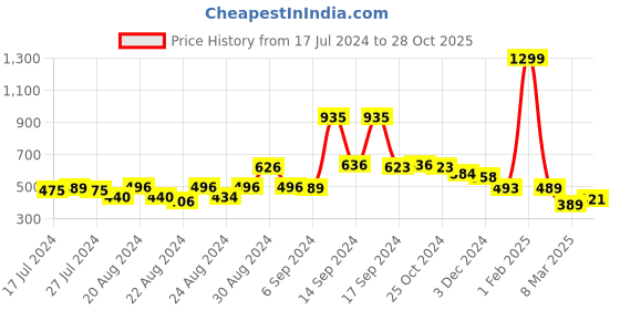 myntra.com FBAR Shark Printed Cotton Camisole fbar Price History Graph from 17 Jul 2024 to 28 Oct 2025