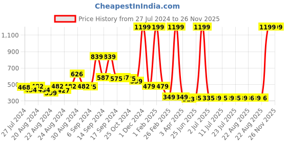 myntra.com FBAR Shark Printed Cotton Camisole fbar Price History Graph from 27 Jul 2024 to 26 Nov 2025