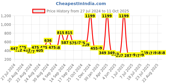 myntra.com FBAR Shark Printed Cotton Camisole fbar Price History Graph from 27 Jul 2024 to 9 Oct 2025